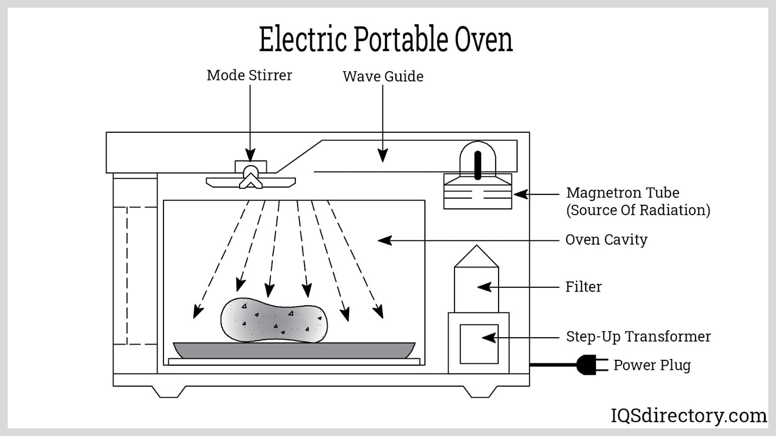 Electric Portable Oven