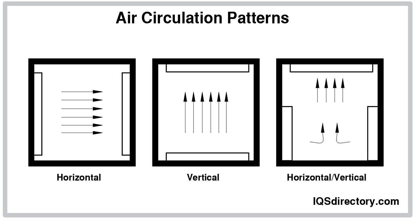 Air Circulation Patterns